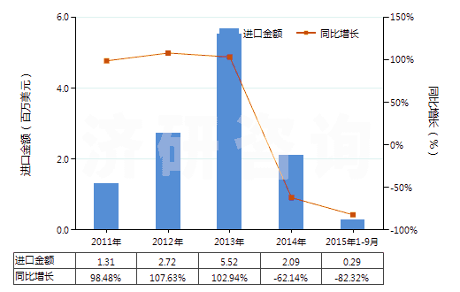 2011-2015年9月中國生石灰(HS25221000)進(jìn)口總額及增速統(tǒng)計(jì)